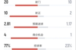 巴萨4-1西班牙人全场数据:射门20-10,射正10-2,控球率77%-23%
