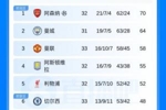 英超积分榜:曼联剩5轮领先第六10分,切尔西先赛落后欧冠区4分