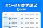 争冠准备重返德甲！沙尔克10轮不败领跑德乙，剩4轮领先第3名6分