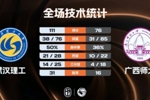 🏀CUBAL-武汉理工大胜广西师大 张智博18+5断 张开文19+15
