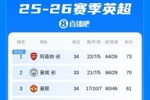 接近锁定欧冠资格!英超积分榜:曼联仍第3,剩4轮领先第6名11分