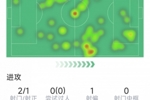B费本场数据:6次关键传球,2射1正,2次解围,评分8分