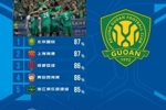 中超本轮传球成功率榜:国安87%居首海港第二,蓉城、西海岸三四