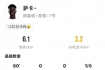 萨卡本场数据:3关键传球+15次丢失球权+10次对抗均失败,评分6.1