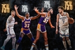 NBA历史首发球员胜率:切特&哈滕75%并列第1 魔术师第3 天勾第4