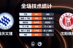 重庆文理附加赛大胜沈阳体院 魏哲妍13+9 杨伟斌12+7 姜相杰14+5