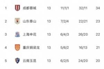 中超无罚分积分榜：蓉城11分领跑，泰山申花铜梁龙2-4，铁人垫底