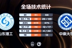 山东理工女篮大胜中南大学 王虹32+8+10+8断 马芮莹28+7 邢欣15+7
