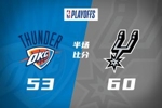 半场:马刺60-53雷霆 文班轰下22分!哈珀对飙卡森·华莱士