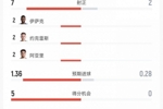瑞典5-1突尼斯数据:射门13比6、射正7比2、进球机会5比0