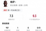 维萨本场2射进1球 11对抗4成功+3犯规3造犯规2被过 获评7.3分