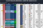 2026中国足球比赛上座排行:东北超大连vs沈阳第2 破业余比赛纪录