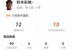 铃木彩艳本场4扑救+丢1球 17长传5成功+4争顶4成功 获评7.2分