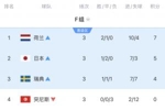真死亡之组!F组4队全出局:瑞典惨败 荷兰点球出局 日本被绝杀