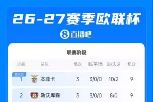 欧联积分榜:本菲卡等5队3战全胜,尤文第7,米兰1胜2负暂居第24